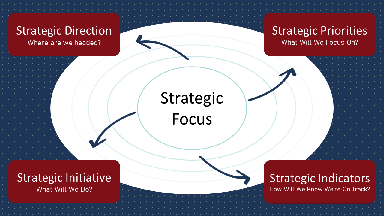 The Power of Strategic Clarity – Unleashing Focus